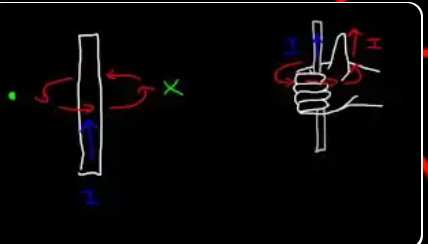 Vertical wire with current up, B field circling (out of page on left, into page on right), and right hand curling around the wire showing thumb up = current direction.
