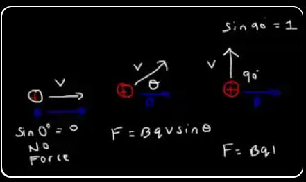 Three side-by-side proton diagrams: (1) v parallel to B, sin0 = 0, no force; (2) v at angle θ to B, F = BqvSinθ; (3) v perpendicular to B, sin90 = 1, F = Bqv (max).