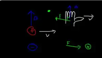 Proton (red ⊕) moving right with B pointing up (north): force comes out of the page (⊙). Electron (blue ⊖) with the same v and B: force is into the page (⊗) — exact opposite.