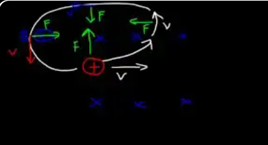 Proton (⊕) in a uniform B field directed into the page (× everywhere). The proton's velocity rotates: at each point the force is perpendicular to v, pulling it in a circle. The magnetic force always acts as a centripetal (center-seeking) force.