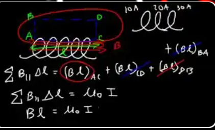 Solenoid with rectangular Ampère path A-B-D-C drawn around the windings. Sum of B·Δl is taken on each segment: AC contributes B·L (parallel, strong field inside), BD is outside (negligible), and BA + DC are perpendicular (zero contribution).