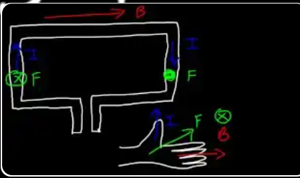 Rectangular current loop in a magnetic field directed east. Current flows clockwise (up on the right side, down on the left). RHR shows force on the right side is into the page; force on the left side is out of the page → the loop rotates.