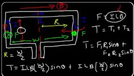 Top view of the current loop. F = ILB on each long side. Each force acts at distance r = w/2 from the rotation axis. Total torque τ = τ₁ + τ₂ = F·r·sinθ + F·r·sinθ.