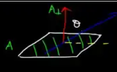 Loop face viewed at an angle. A red normal vector A⊥ rises perpendicular to the loop's surface. The blue B field comes in at angle θ measured from the normal — not from the loop face.