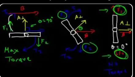 Three side-by-side cases: θ = 90° (B parallel to loop face) gives MAX torque; intermediate angle gives less torque; θ = 0° (B parallel to normal, perpendicular to loop face) gives ZERO torque — equilibrium.