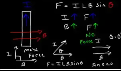 Three diagrams: (1) current perpendicular to B = max force ILB; (2) current at angle θ to B = ILBsinθ; (3) current parallel to B = no force (sin0 = 0).