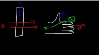 Wire with current pointing up (north). Magnetic field B pointing right (east). Right hand: thumb up, four fingers point east, palm faces into page = direction of force F (into page).