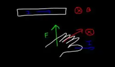 Wire with current pointing east. Magnetic field B into the page (⊗). Right hand: thumb east, four fingers into page, palm opens north = direction of F (north).